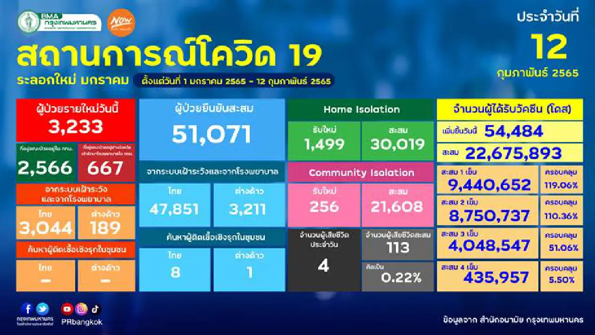กทม.เปิดยอดโควิดทั้ง 50 เขต "จอมทอง" นำ 165 ราย