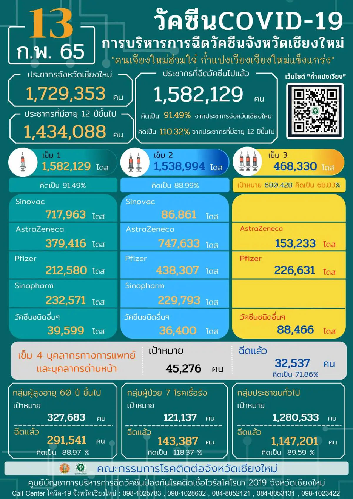 ยอดไม่ลด!เชียงใหม่เจอติดโควิดเพิ่ม253รายATKอีก1,399ราย