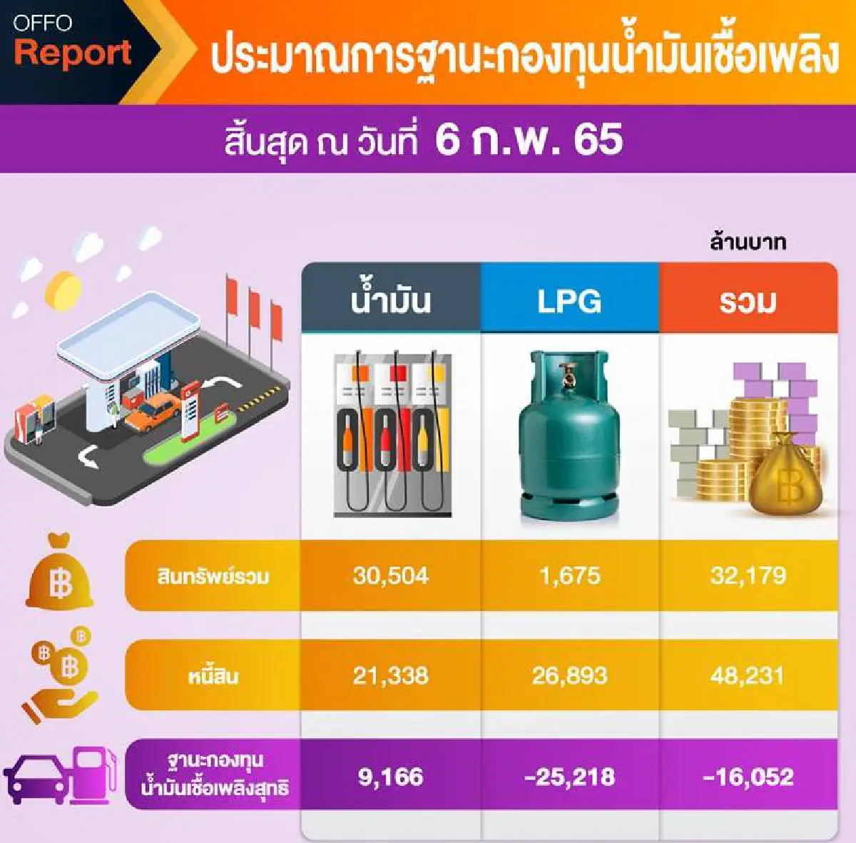 รัฐบาลถึงทางตันแก้น้ำมันแพง  ชงลดภาษีเบนซิน-ดีเซล 6 เดือน