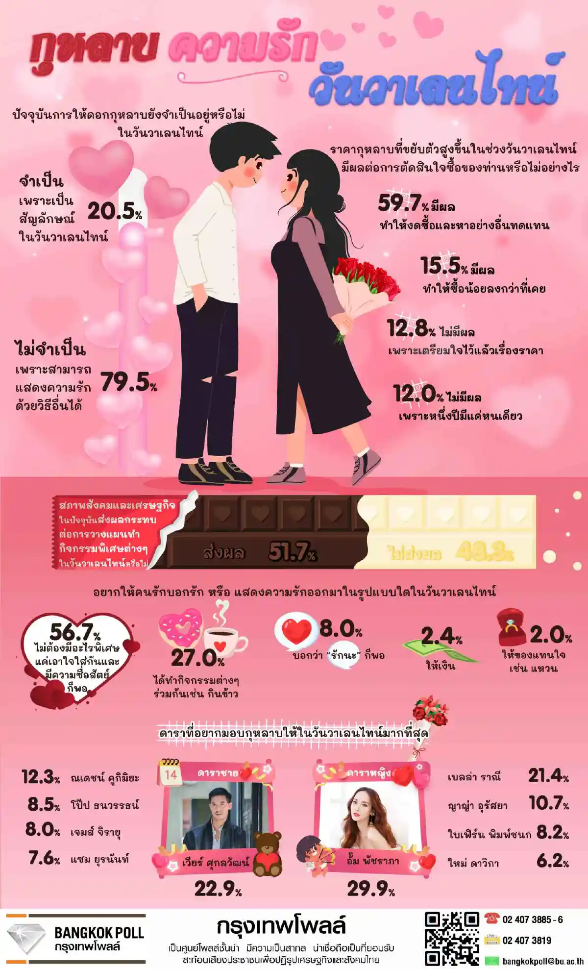 โพลวาเลนไทน์ชี้กุหลาบไม่จำเป็น แค่แสดงออกว่ารักก็เพียงพอ