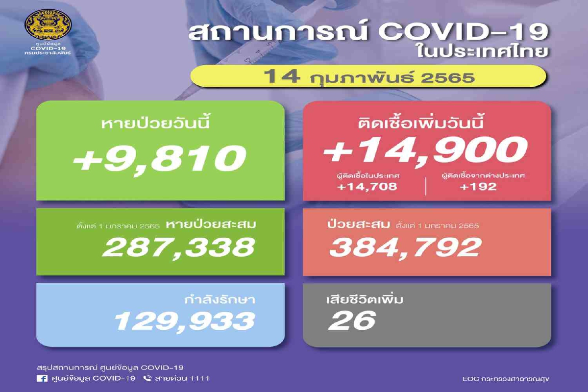 ยอดโควิดยังพุ่ง! ไทยติดเชื้อเพิ่ม 14,900 ราย เสียชีวิต26 ยอดโควิดยังพุ่ง! ไทยติดเชื้อเพิ่ม 14,900 ราย เสียชีวิต26