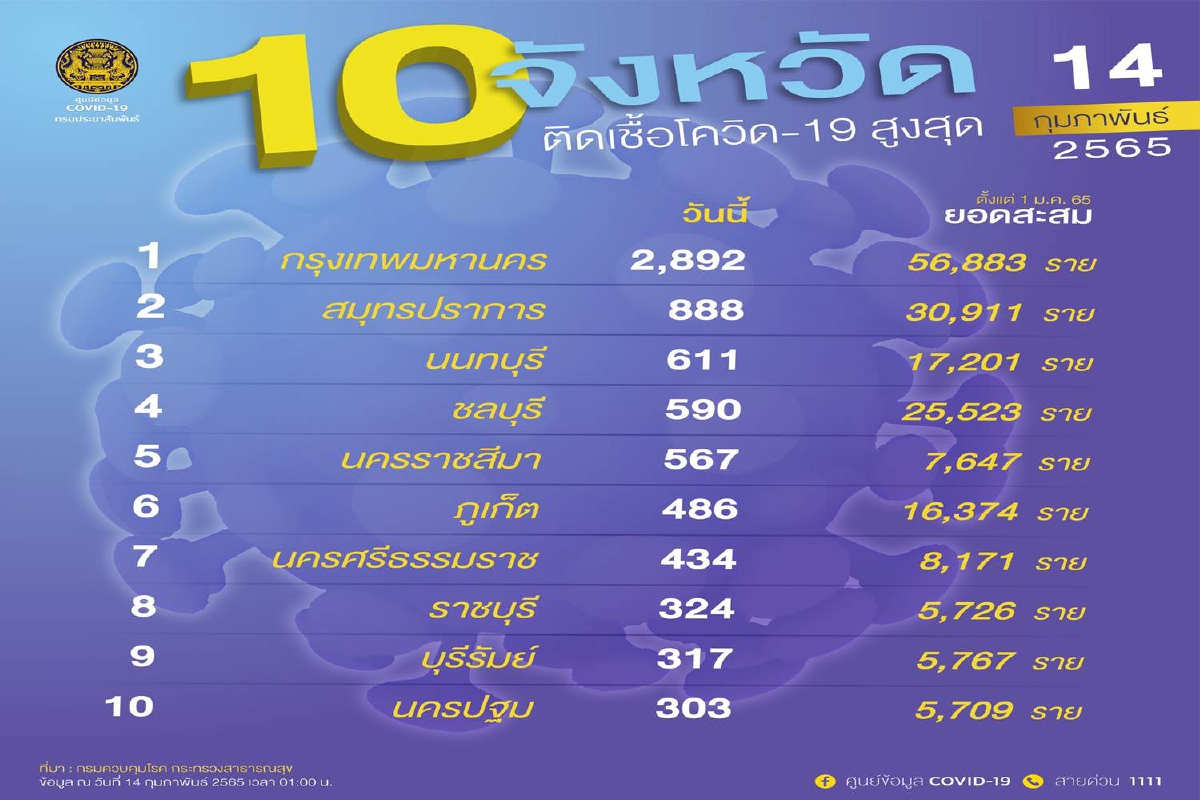 10จังหวัดยอดติดโควิดสูงสุดในประเทศ กทม.ยังอันดับ1 10จังหวัดยอดติดโควิดสูงสุดในประเทศ กทม.ยังอันดับ1