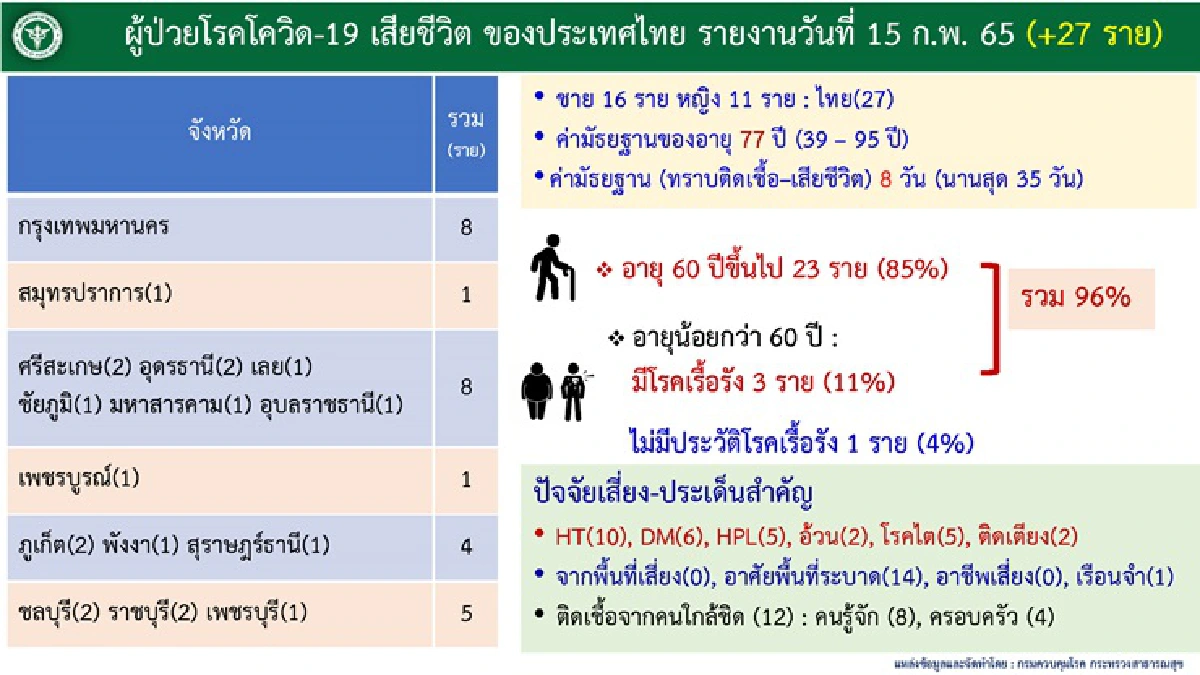 โควิดวันนี้ "กทม."อันดับ1พุ่ง 3.1พันราย เสียชีวิตสูง 8 ราย