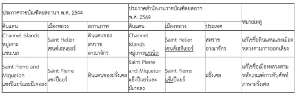 ประกาศเปลี่ยนชื่อเมืองหลวง "Bangkok" เป็น "Krung Thep Maha Nakhon"