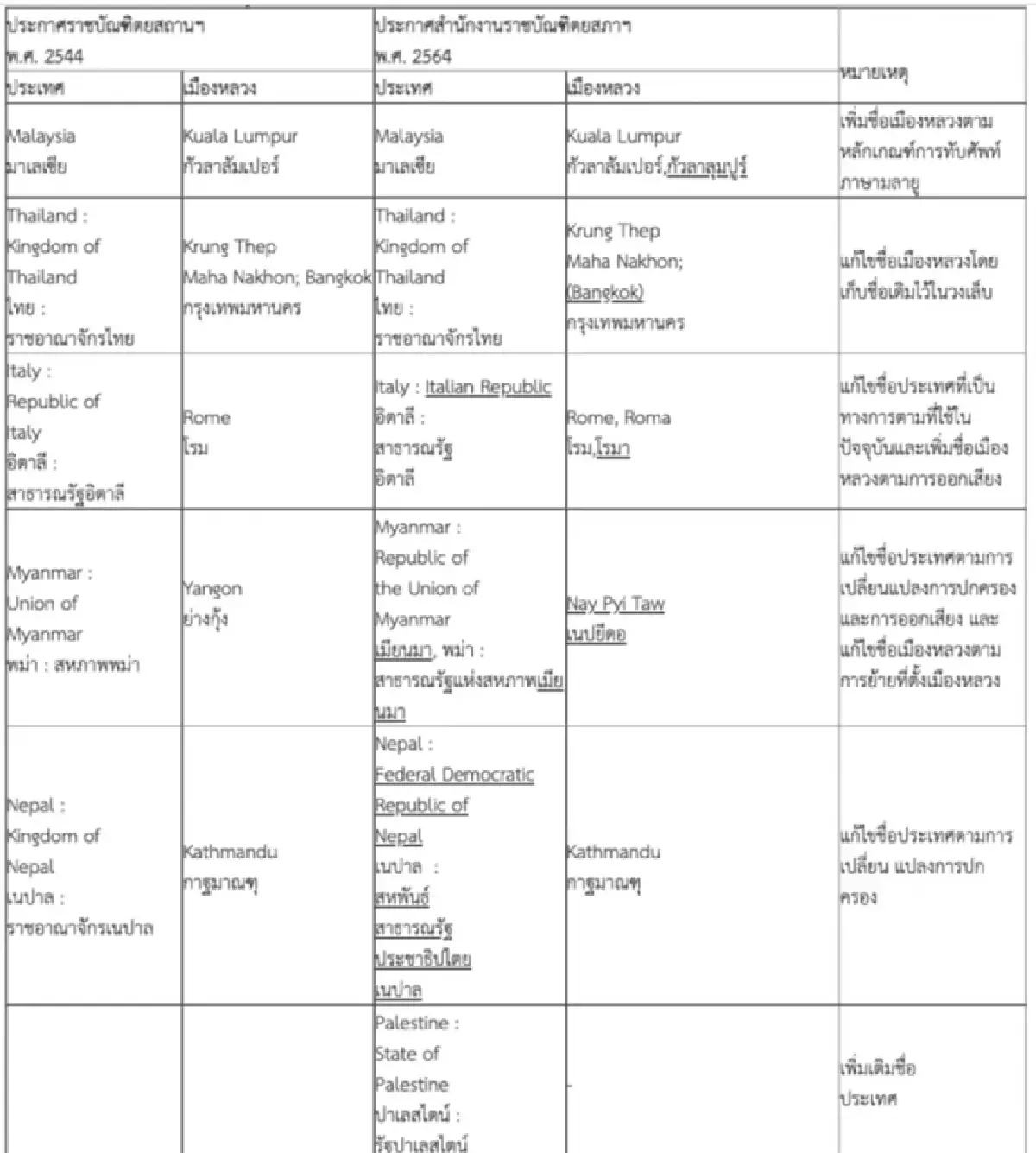 ประกาศเปลี่ยนชื่อเมืองหลวง "Bangkok" เป็น "Krung Thep Maha Nakhon"