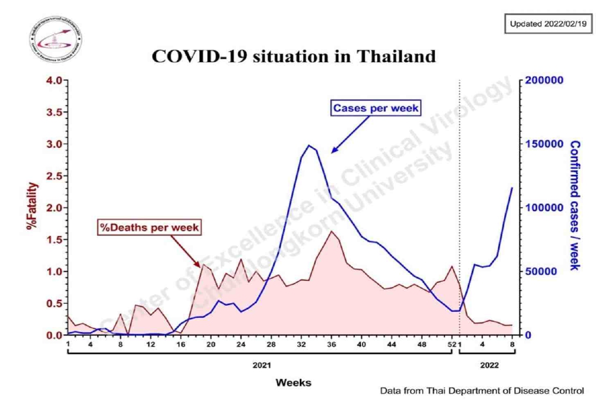ไทยยังเผชิญการระบาดขาขึ้น ยอดติดเชื้ออาจแตะ3-5หมื่นต่อวัน ไทยยังเผชิญการระบาดขาขึ้น ยอดติดเชื้ออาจแตะ3-5หมื่นต่อวัน