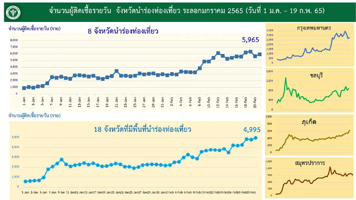 ศบค.ห่วงคลัสเตอร์โควิดบุคลากรการแพทย์หลังพบหลายรพ.