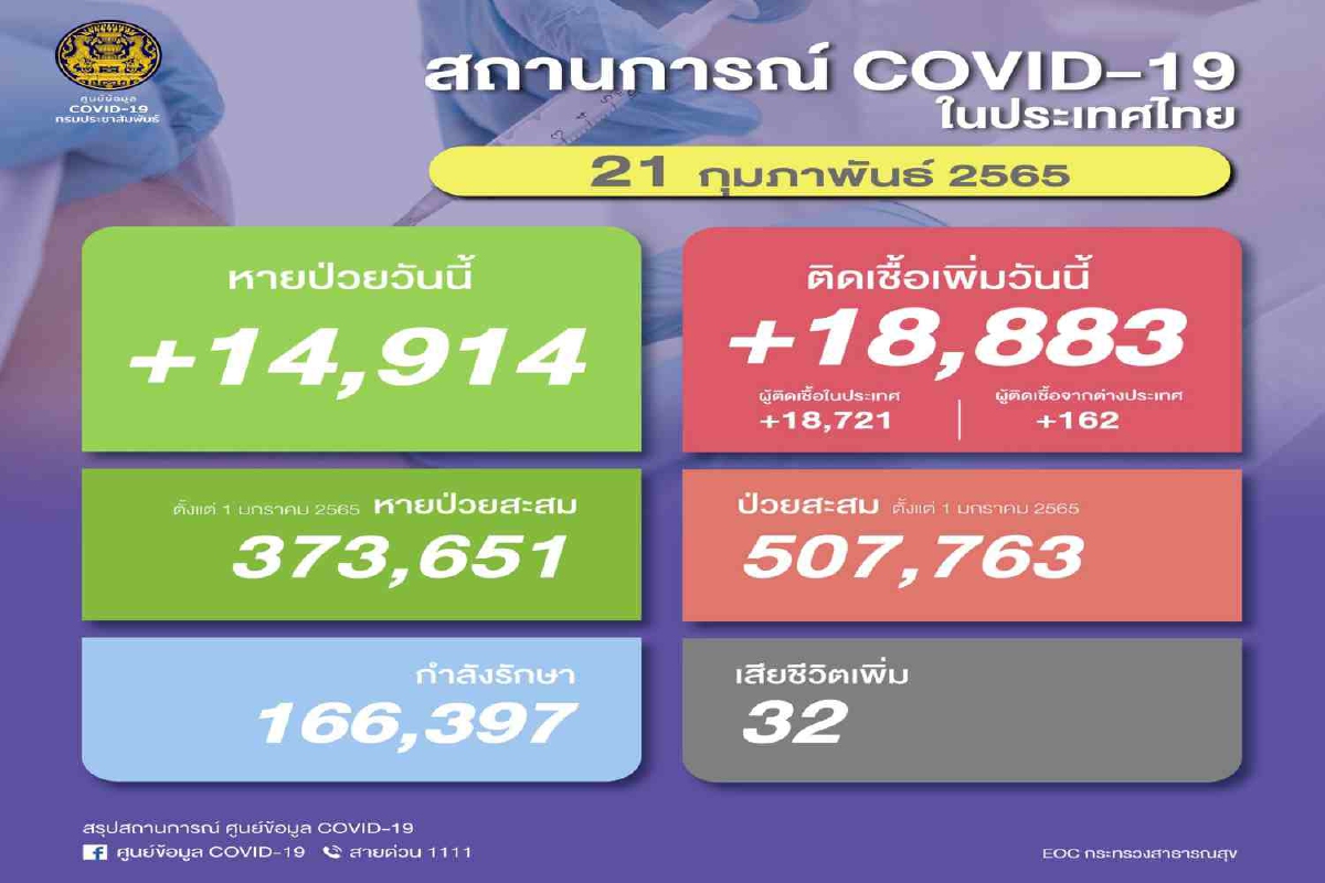 ยอดโควิดยังพุ่ง! ติดเชื้อ18,883 ราย เสียชีวิต32 ยอดโควิดยังพุ่ง! ติดเชื้อ18,883 ราย เสียชีวิต32
