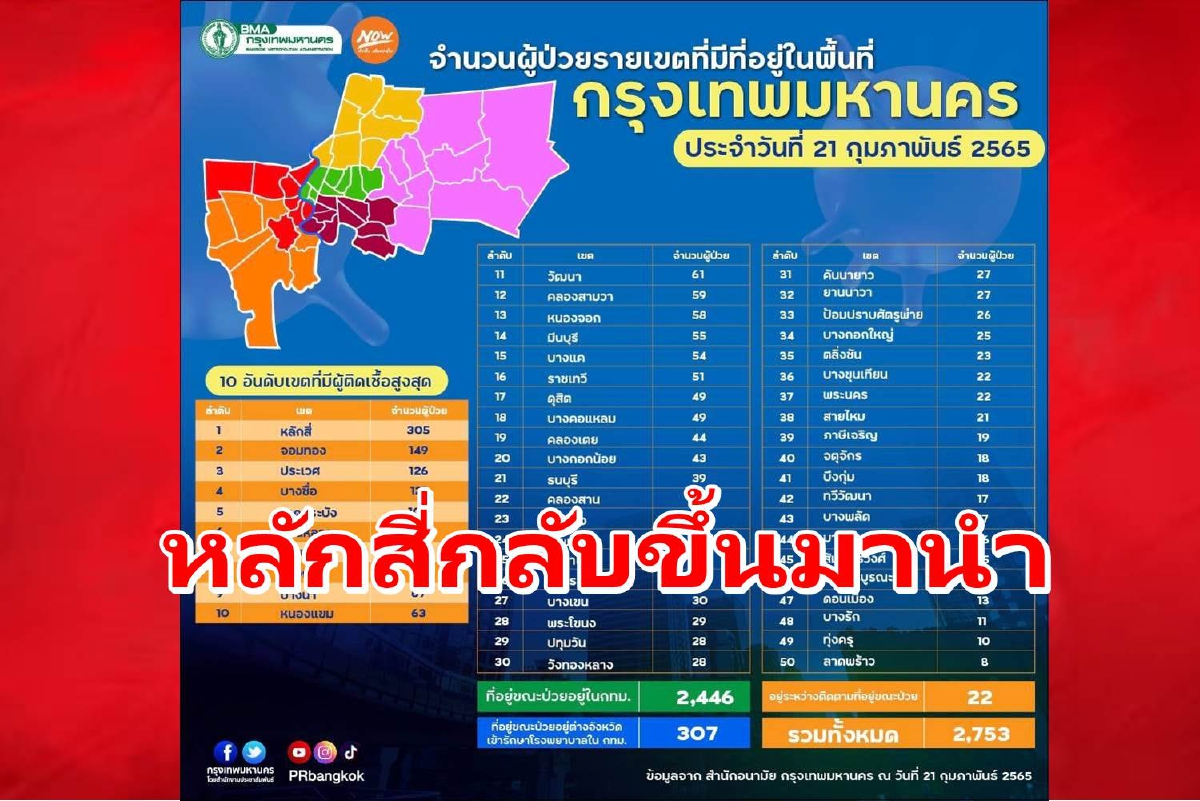 เปิด 10 อันดับโควิดกทม.เขตหลักสี่กลับมานำติดเชื้อสูงสุด 350 ราย เปิด 10 อันดับโควิดกทม.เขตหลักสี่กลับมานำติดเชื้อสูงสุด 350 ราย