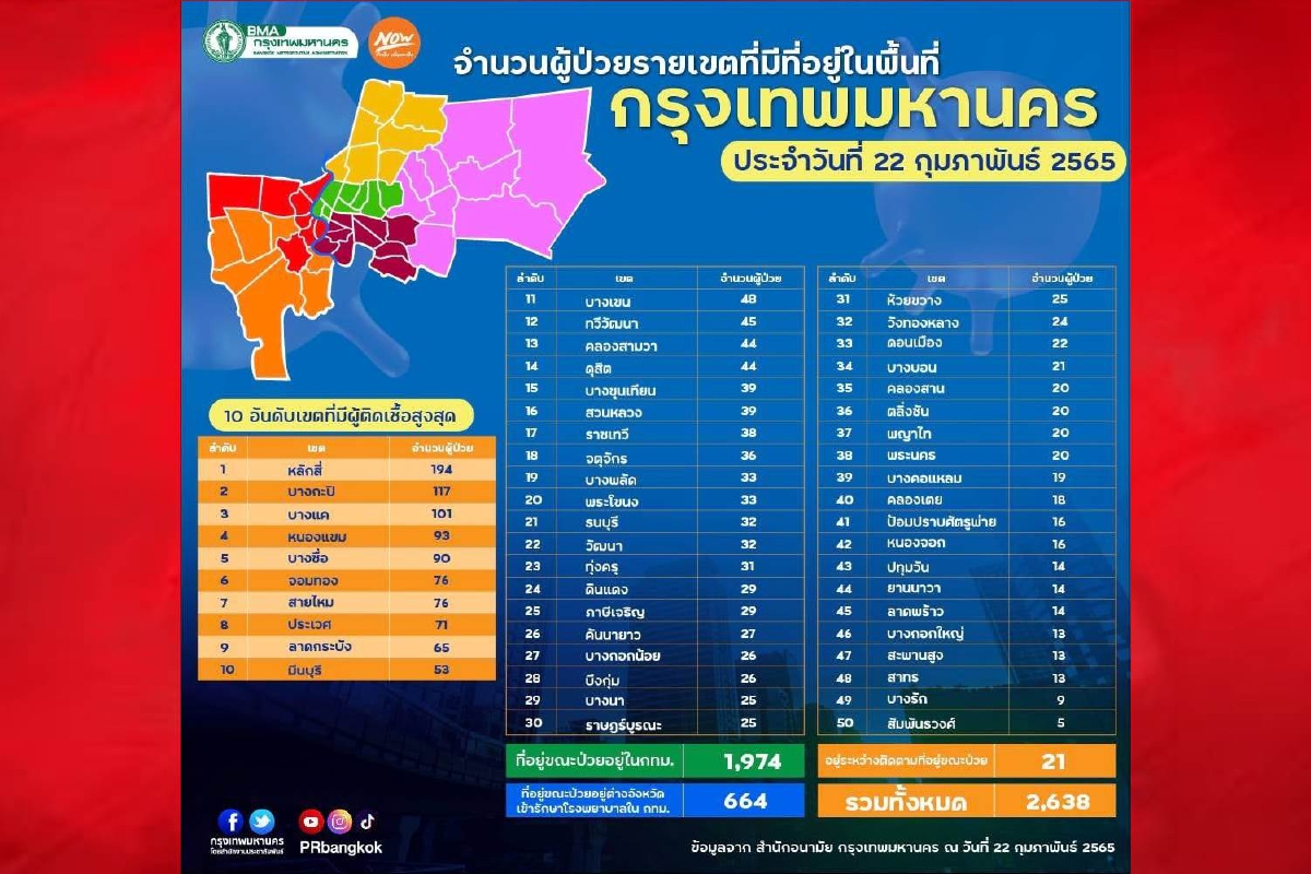 เขตหลักสี่ติดเชื้อโควิดสูงสุด 194 ราย"สัมพันธวงศ์"5 รายน้อยสุด เขตหลักสี่ติดเชื้อโควิดสูงสุด 194 ราย"สัมพันธวงศ์"5 รายน้อยสุด
