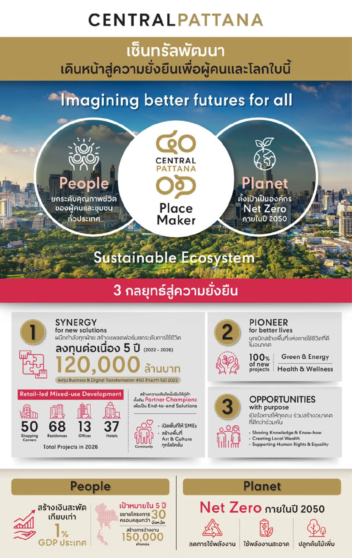 เซ็นทรัลพัฒนา องค์กรยั่งยืนระดับโลก เดินหน้าวิสัยทัศน์ Imagining better futures for all สร้าง Sustainable Ecosystem ที่แข็งแกร่ง ทุ่มงบ 120,000 ล้านบาทใน 5 ปี ยกระดับคุณภาพชีวิตผู้คน ตั้งเป้า องค์กร Mixed-use Developer รายแรกสู่ Net Zero ปี 2050 