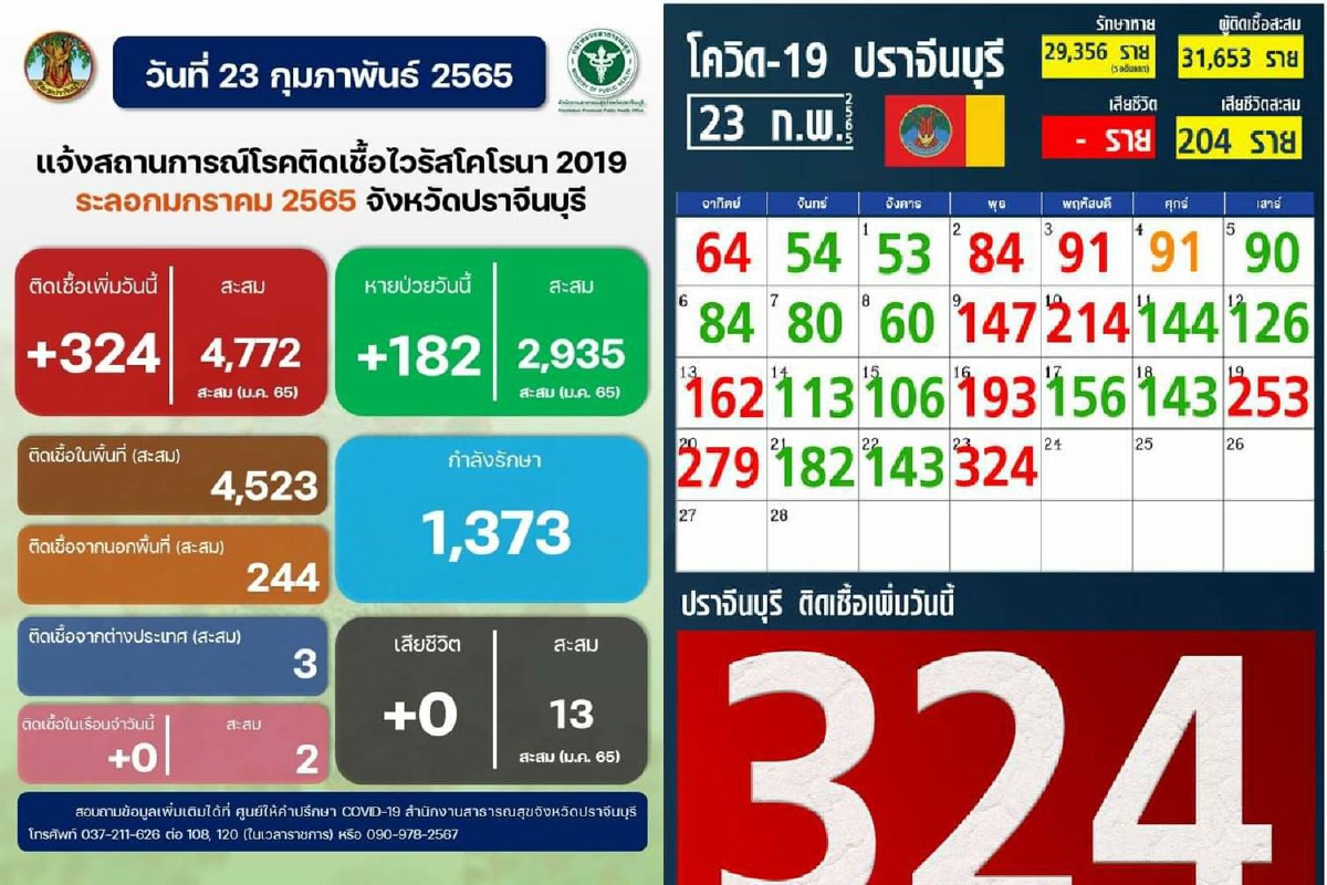 ปราจีนฯขอเลี่ยงรวมกลุ่ม-ไปพื้นที่เสี่ยง-กินข้าวร่วมกัน หลังติดเชื้อพุ่งต่อเนื่อง ปราจีนฯขอเลี่ยงรวมกลุ่ม-ไปพื้นที่เสี่ยง-กินข้าวร่วมกัน หลังติดเชื้อพุ่งต่อเนื่อง