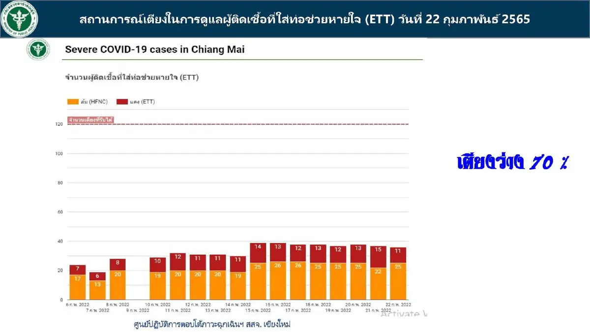 เชียงใหม่ย้ำป้องกันโควิดขั้นสูงสุด ชี้แม้ติดเชื้อสูงแต่สถิติใช้เตียงในรพ.ลดลง