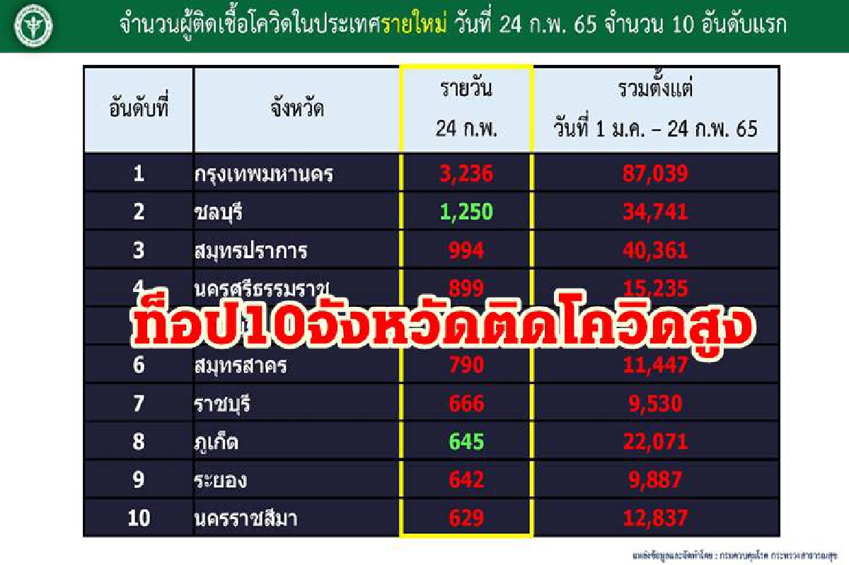 โควิด19วันนี้"กทม."นำโด่ง 3.2 พันราย จับตา"ชลบุรี-สมุทรปราการ"ยอดพุ่งต่อเนื่อง โควิด19วันนี้"กทม."นำโด่ง 3.2 พันราย จับตา"ชลบุรี-สมุทรปราการ"ยอดพุ่งต่อเนื่อง