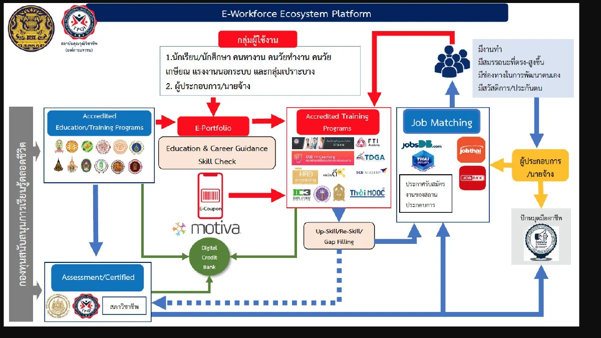 คณะกรรมการปฏิรูปประเทศด้านวัฒนธรรม กีฬา แรงงาน และการพัฒนาทรัพยากรมนุษย์ เห็นชอบ สคช. ร่วมทุกสังกัดกระทรวงแรงงาน เชื่อมโยงข้อมูลสร้างแพลตฟอร์มการบริหารจัดการข้อมูลด้านกำลังคนของประเทศ (E-Workforce Ecosystem Platform)
