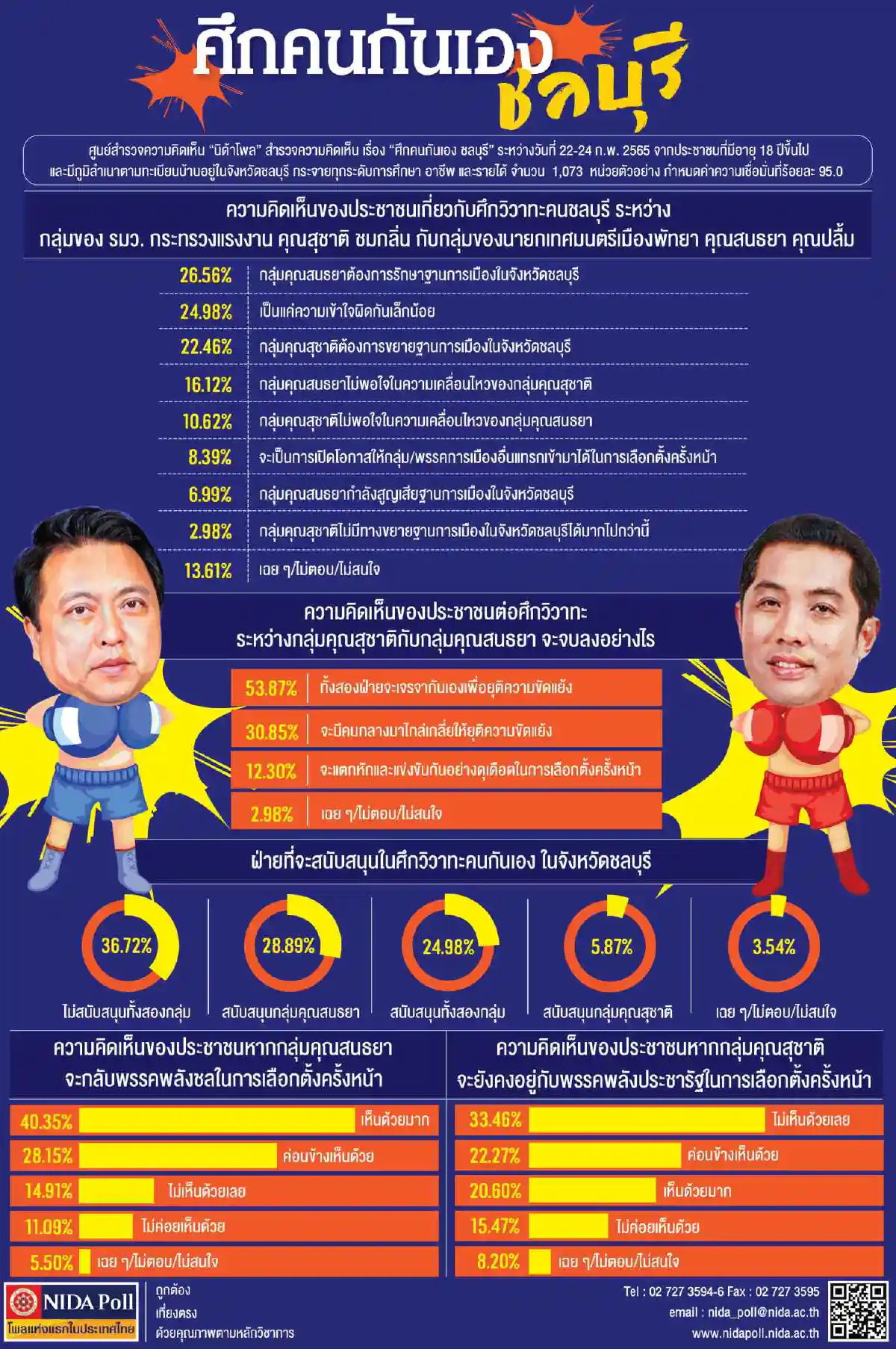 โพลชาวชลบุรีเชื่อ "ศึกคนกันเอง" สุชาติ-สนธยาสุดท้ายเจรจาลงตัว