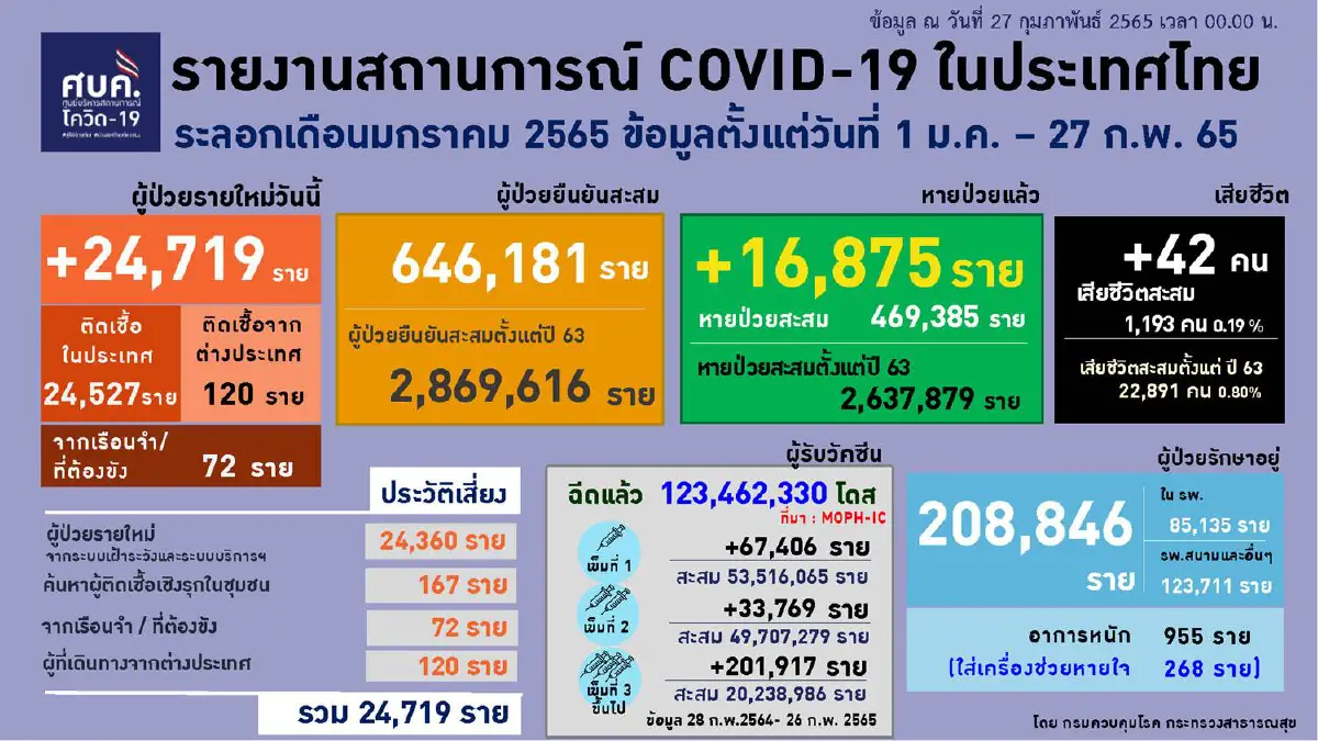 10จังหวัดติดโควิดสูงสุด กทม.อันดับ1จำนวน 2,645 ราย