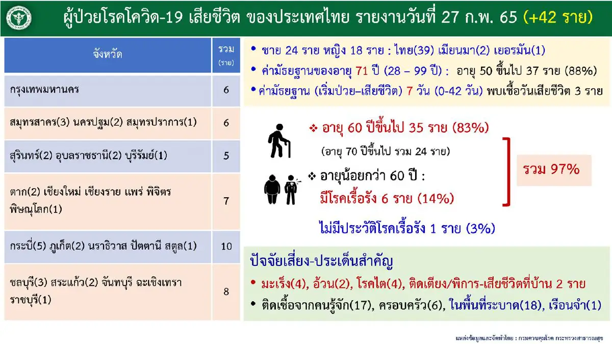 10จังหวัดติดโควิดสูงสุด กทม.อันดับ1จำนวน 2,645 ราย