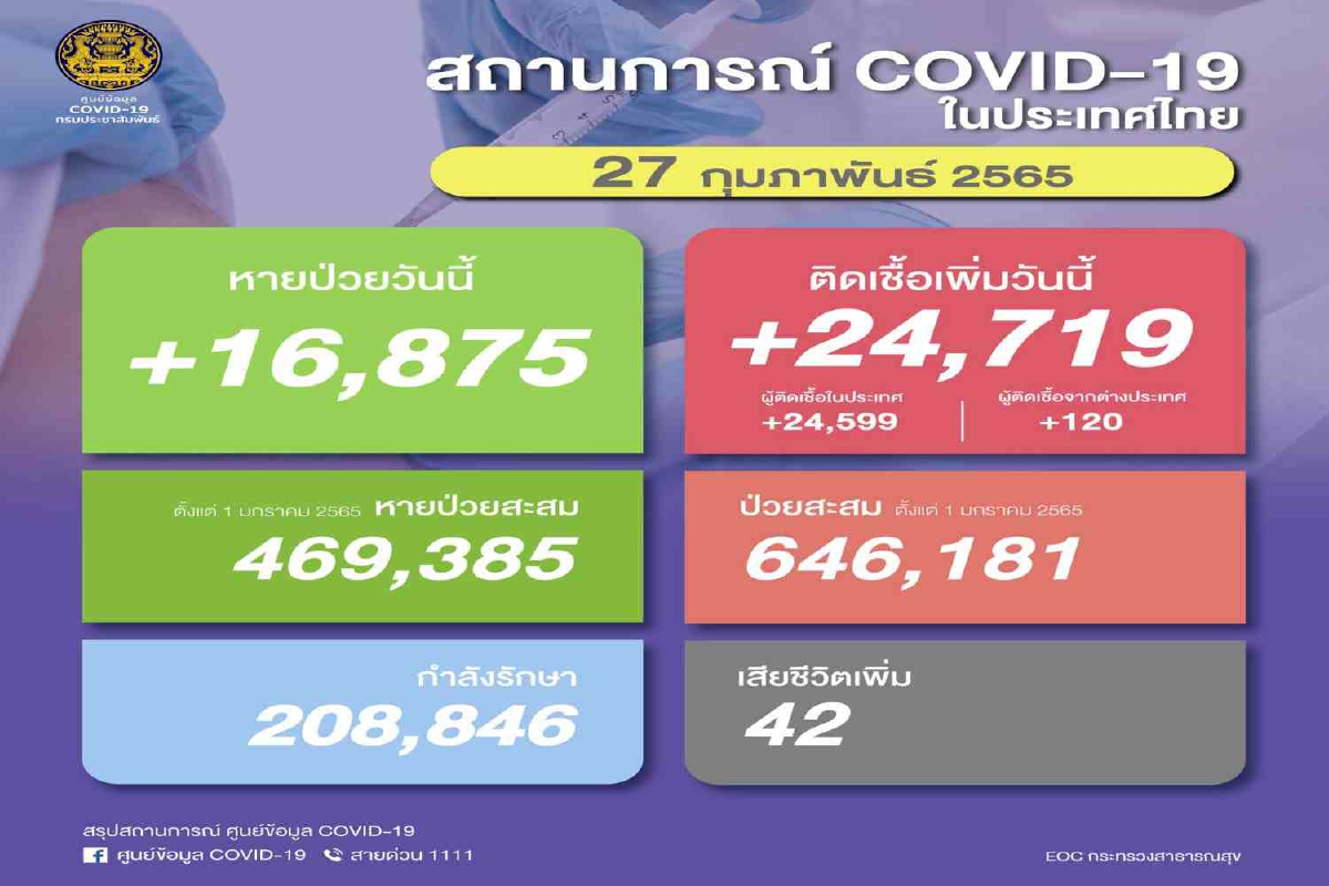 ไทยติดโควิดเพิ่ม 24,719 ราย เสียชีวิตอีก 42 ไทยติดโควิดเพิ่ม 24,719 ราย เสียชีวิตอีก 42
