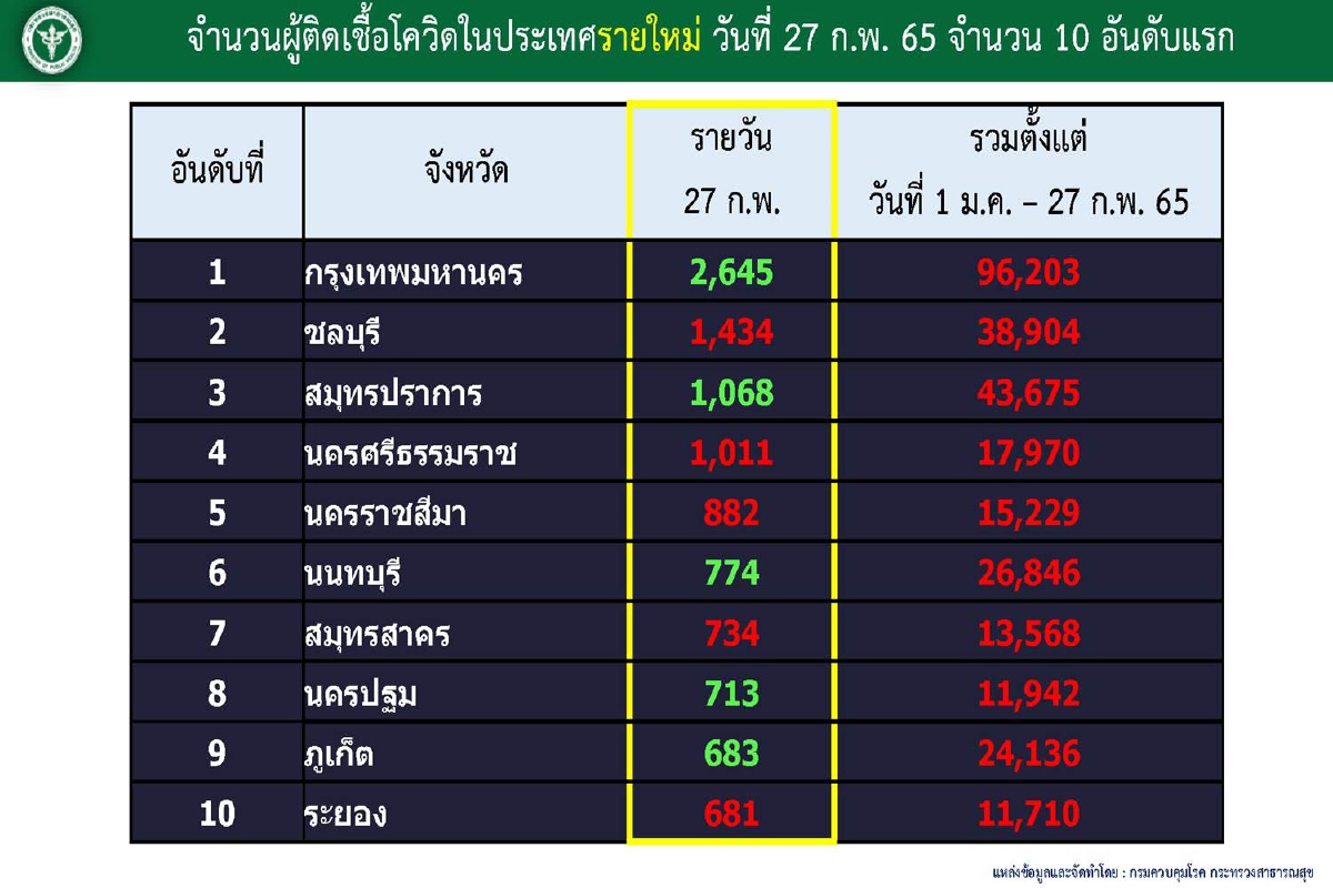 10จังหวัดติดโควิดสูงสุด กทม.อันดับ1จำนวน 2,645 ราย 10จังหวัดติดโควิดสูงสุด กทม.อันดับ1จำนวน 2,645 ราย