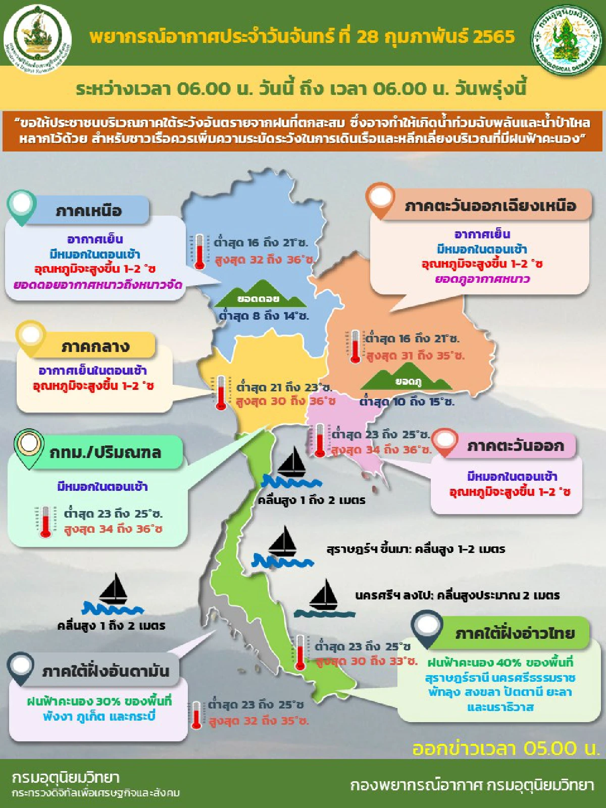 ไทยตอนบนอุณหภูมิสูงขึ้น1-2องศา ภาคใต้ตอนล่างฝนลดลง