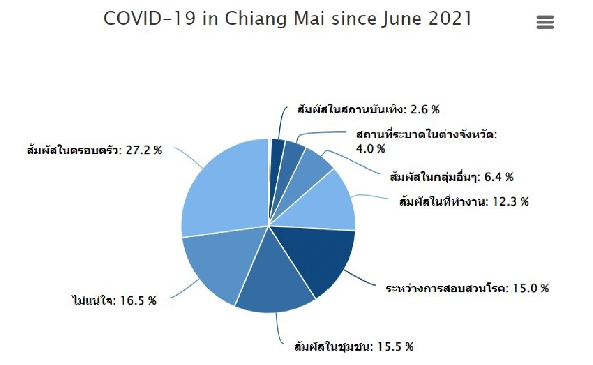 โควิดเชียงใหม่ยังติดเชื้อสูง คาดพีคยาวสุดกลางเมษา 
