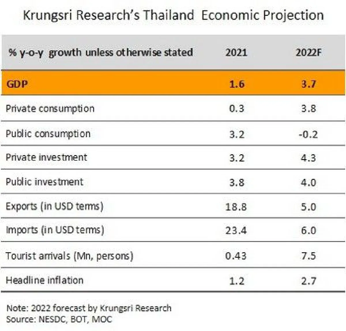 สงครามรัสเซีย-ยูเครน เพิ่มความไม่แน่นอนของเศรษฐกิจไทย