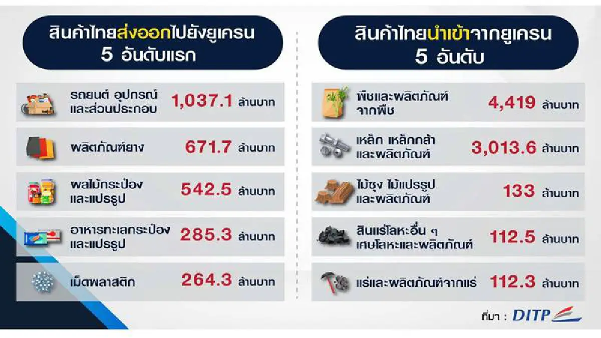 ส่งออกเดือนแรก พุ่ง 8 %  ชี้รัสเซีย-ยูเครน ยังไม่กระทบ