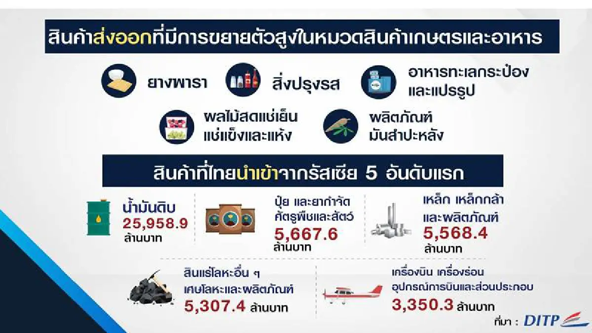 ส่งออกเดือนแรก พุ่ง 8 %  ชี้รัสเซีย-ยูเครน ยังไม่กระทบ