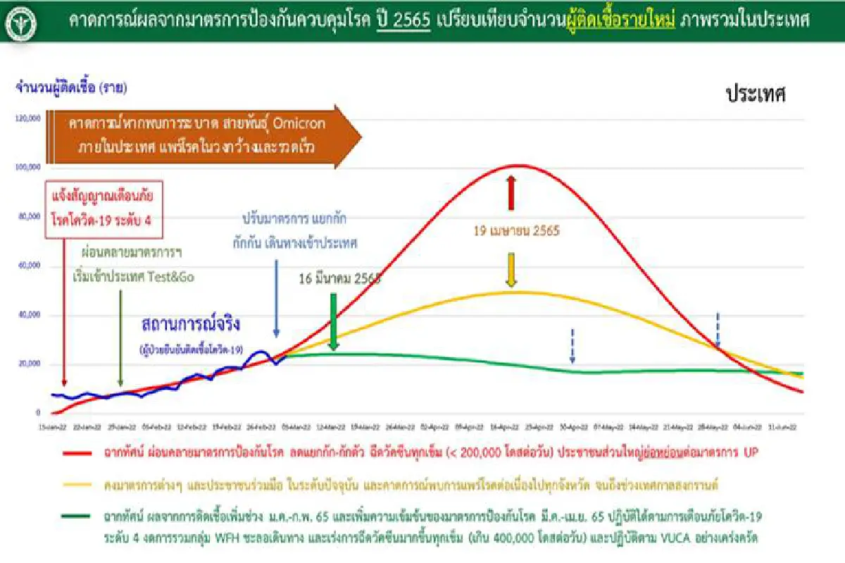 โควิดไทยขาขึ้น! เปิดฉากทัศน์หากผ่อนคลายมากอาจติดเชื้อหลักแสนราย