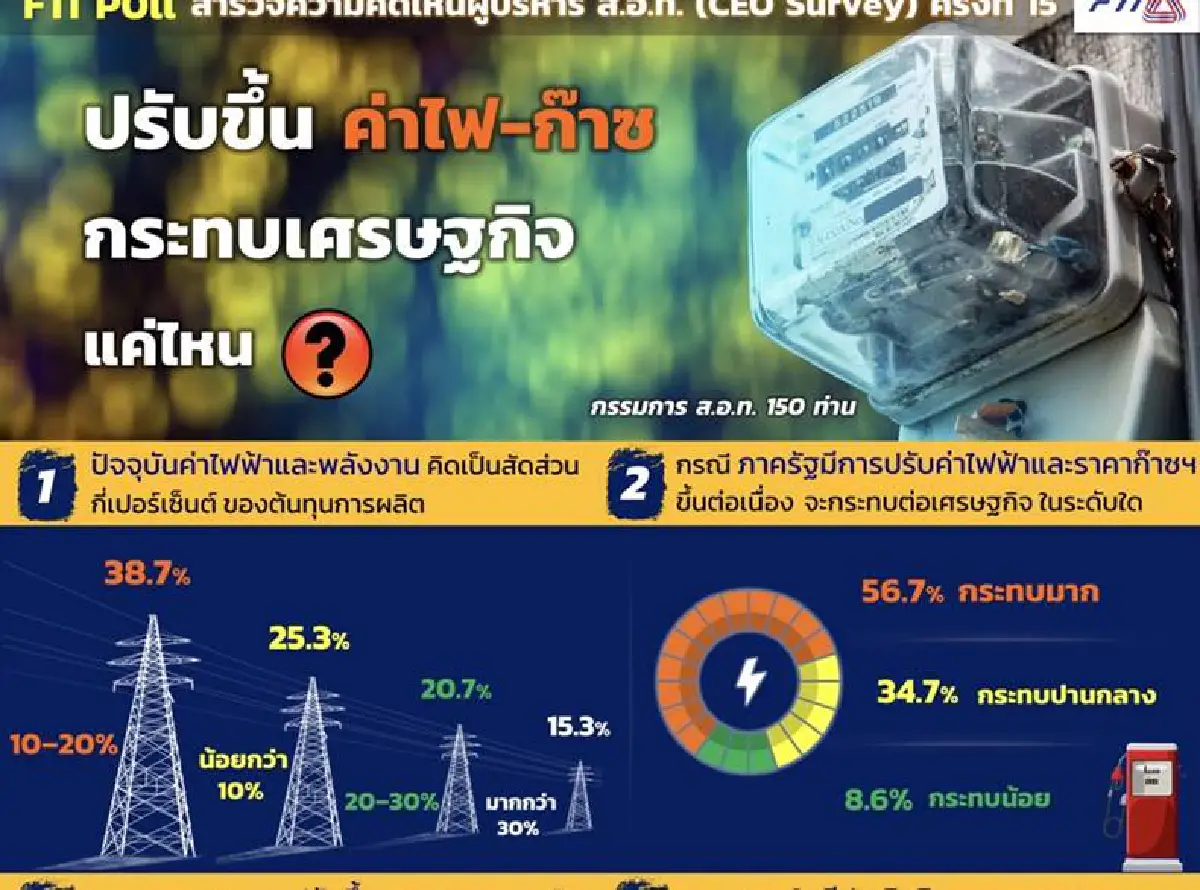 ส.อ.ท.ค้านรัฐขึ้นค่าไฟ-ก๊าซ ฉุดศก.ฟื้นกระทบต้นทุนพุ่งจ่อปรับราคาสินค้า