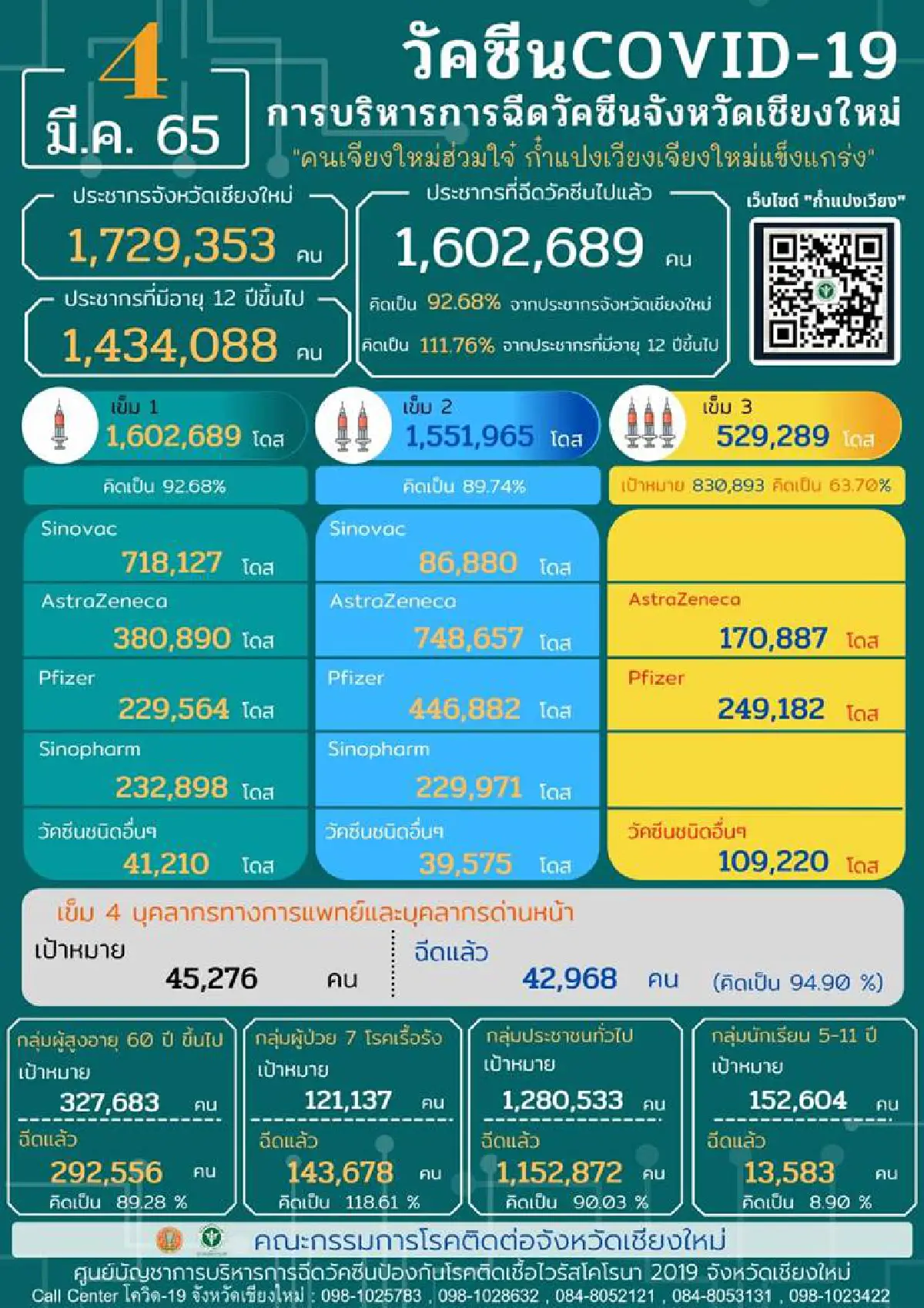 โควิดเชียงใหม่ยอดพุ่งไม่หยุดสะสม 2 เดือนเกือบ7หมื่นราย ปูพรมฉีดวัคซีนเข็ม3กลุ่มสูงวัย