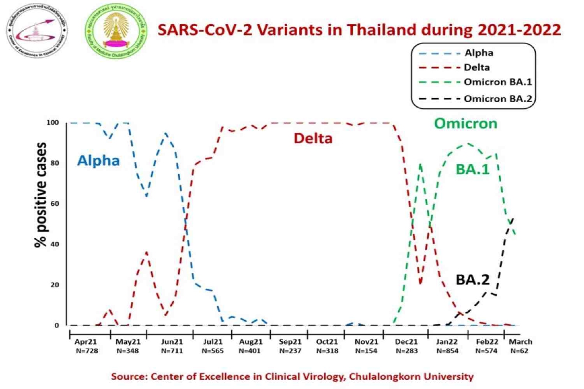 สายพันธุ์"โอมิครอน" BA.2 กำลังระบาดเพิ่มขึ้นอย่างรวดเร็ว สายพันธุ์"โอมิครอน" BA.2 กำลังระบาดเพิ่มขึ้นอย่างรวดเร็ว