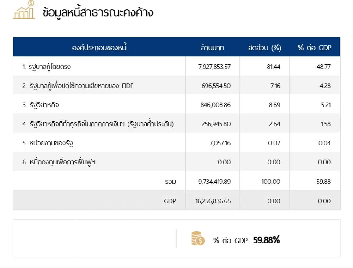 หนี้ประเทศใกล้10ล้านล้าน จ่อทะลุ 60%จีดีพี