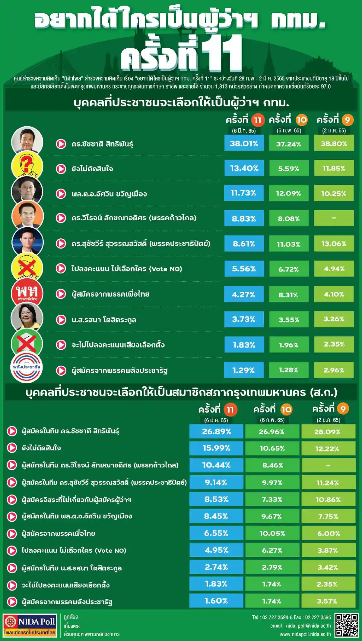 ผลโพลครั้งที่11 "ชัชชาติ"ยังมาแรงผู้ว่าฯกทม.ในใจคนกรุง
