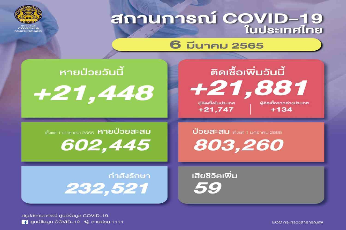 ไทยติดโควิดเพิ่ม 21,881 ราย เสียชีวิตอีก59 ไทยติดโควิดเพิ่ม 21,881 ราย เสียชีวิตอีก59