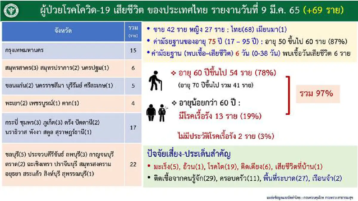 10จว.ติดโควิดสูงกทม.แชมป์ตลอดกาลกว่า 3 พันคน เสียชีวิตพุ่ง 15 ราย