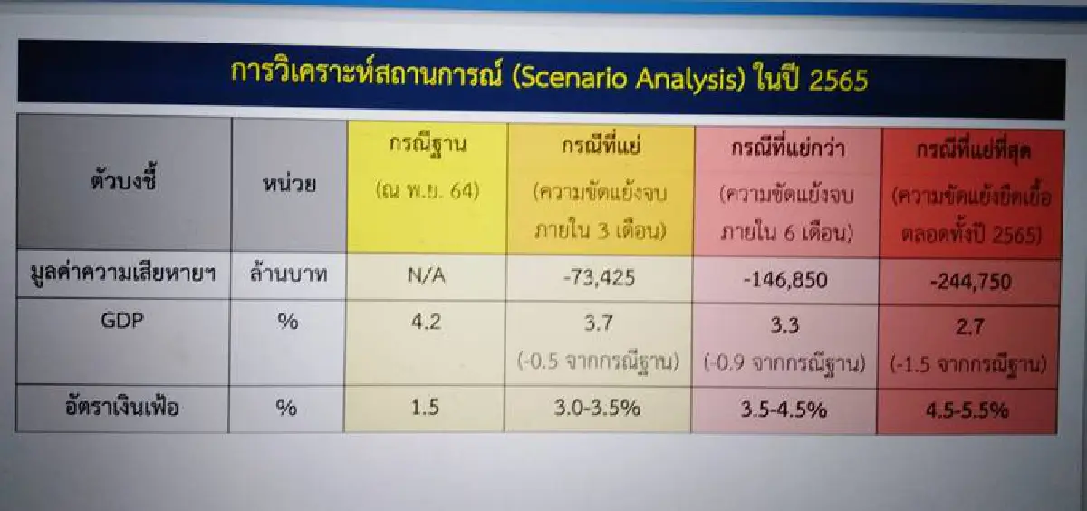 รัสเซีย-ยูเครนยืดเยื้อกระทบศก.ไทยเสียหาย 2.4 แสนล้าน