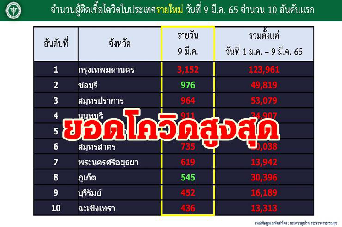 10จว.ติดโควิดสูงกทม.แชมป์ตลอดกาลกว่า 3 พันคน เสียชีวิตพุ่ง 15 ราย 10จว.ติดโควิดสูงกทม.แชมป์ตลอดกาลกว่า 3 พันคน เสียชีวิตพุ่ง 15 ราย