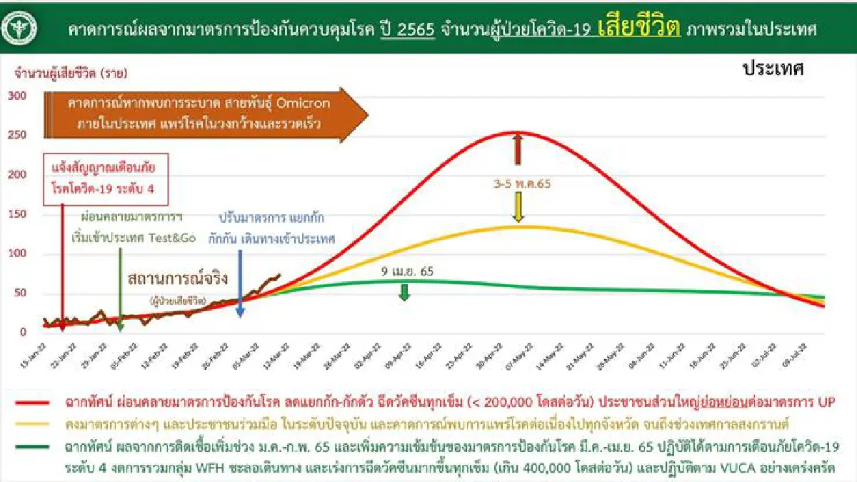 โควิดยอดดับนิวไฮ สูงกว่าเส้นคาดการณ์ เร่งฉีดวัคซีนกลุ่มเสี่ยง 
