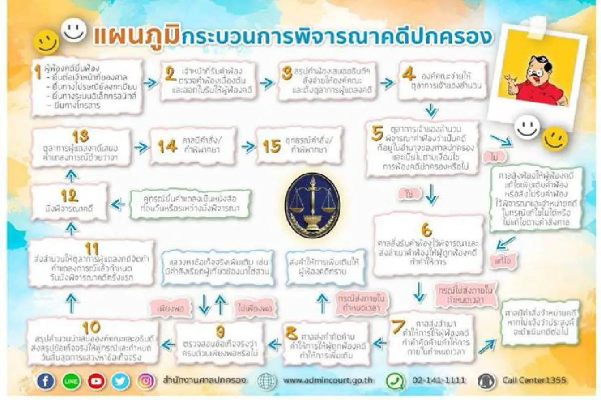 คมนาคม-รฟท. ถกวาง Action Plan สู้คดี"โฮปเวลล์"ใหม่