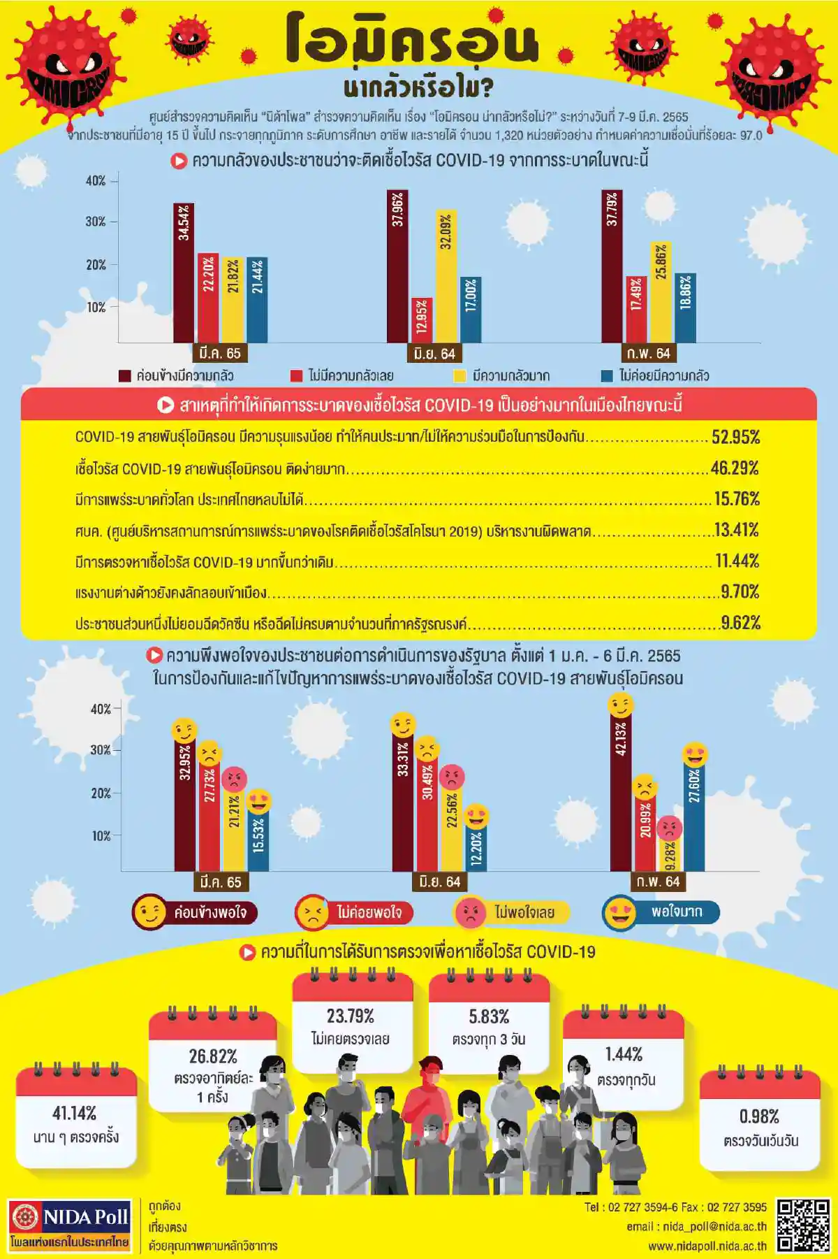โพลเผยคน34.54% กลัวติดโอมิครอนหลังยอดติดเชื้อพุ่ง