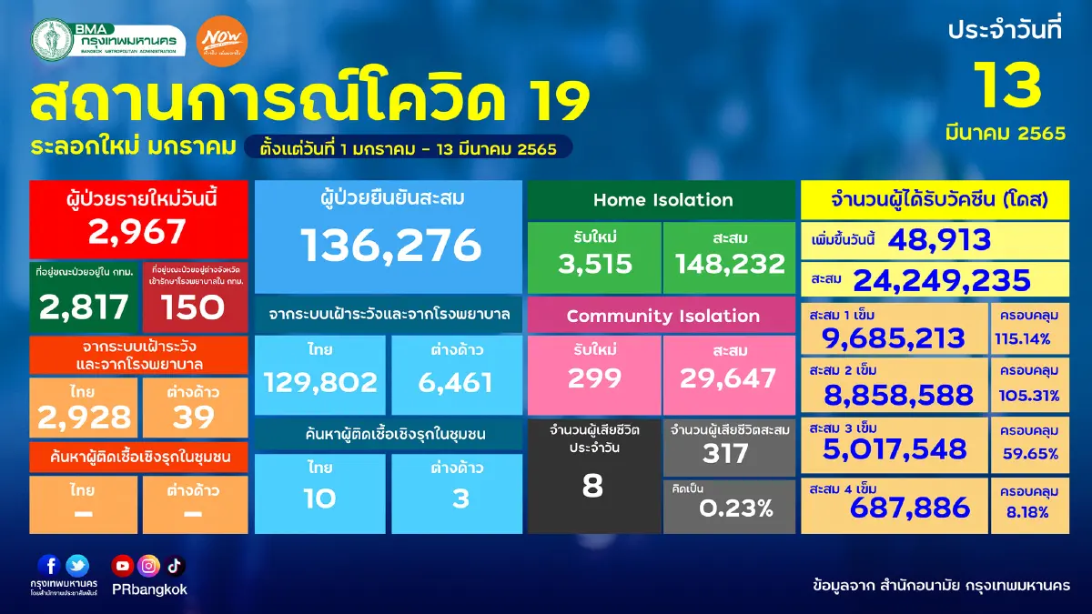 เขตหลักสี่แซงขึ้นมานำติดเชื้อโควิดสูงสุดในกทม. 539 ราย