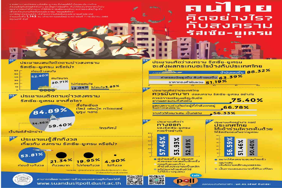 โพลชี้คนไทยสนใจข่าวสงครามรัสเซีย-ยูเครน กังวลราคาน้ำมัน-ค่าครองชีพพุ่ง โพลชี้คนไทยสนใจข่าวสงครามรัสเซีย-ยูเครน กังวลราคาน้ำมัน-ค่าครองชีพพุ่ง