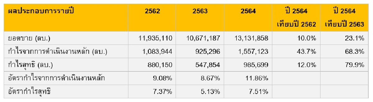 บริษัทจดทะเบียน (บจ.) ไทย กำไรปี 2564 รวม 9.86 แสนล้านบาท