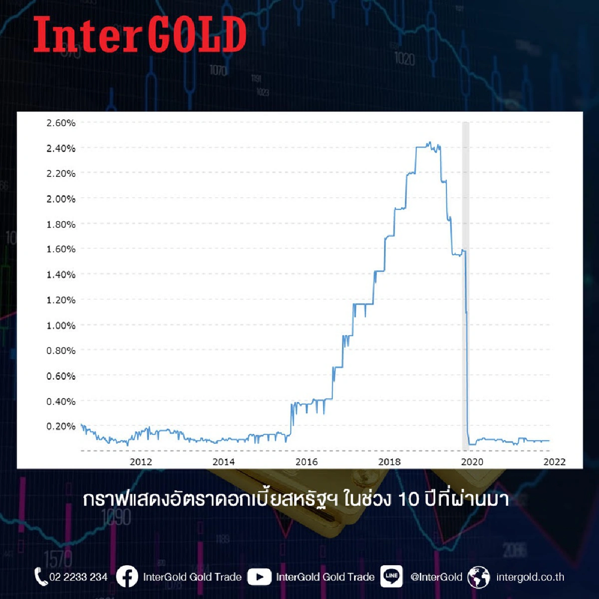 แนวโน้มราคาทองยังไปต่อ แม้ว่าเฟดจะขึ้นดอกเบี้ย