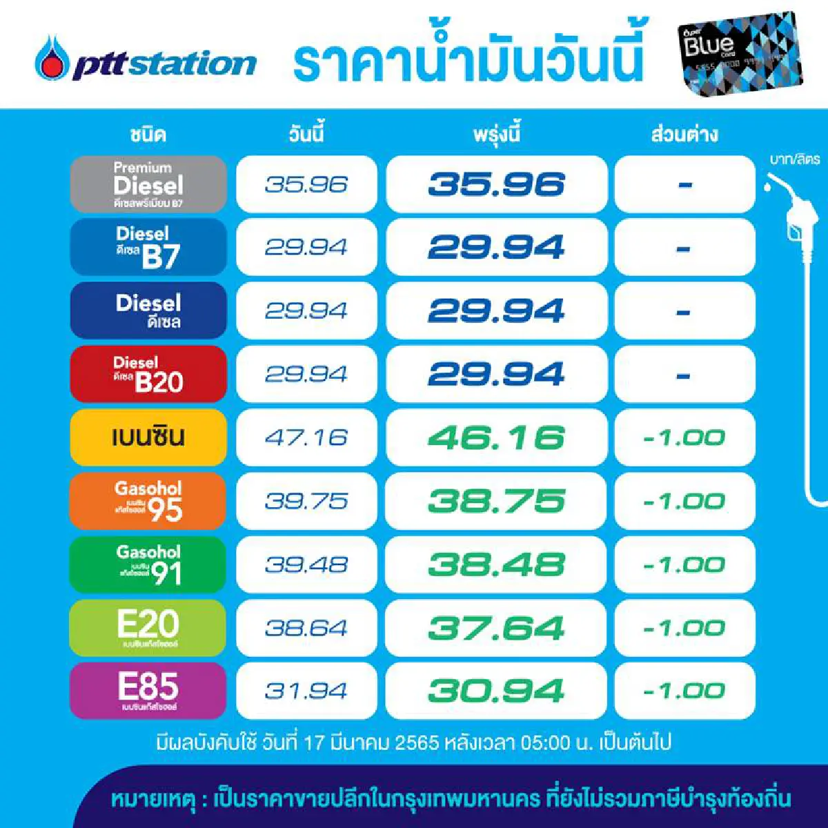 ชาวเบนซินเฮ!! พรุ่งน้ำมันลดราคา 1 บาทต่อลิตร ส่วนดีเซลคงเดิม