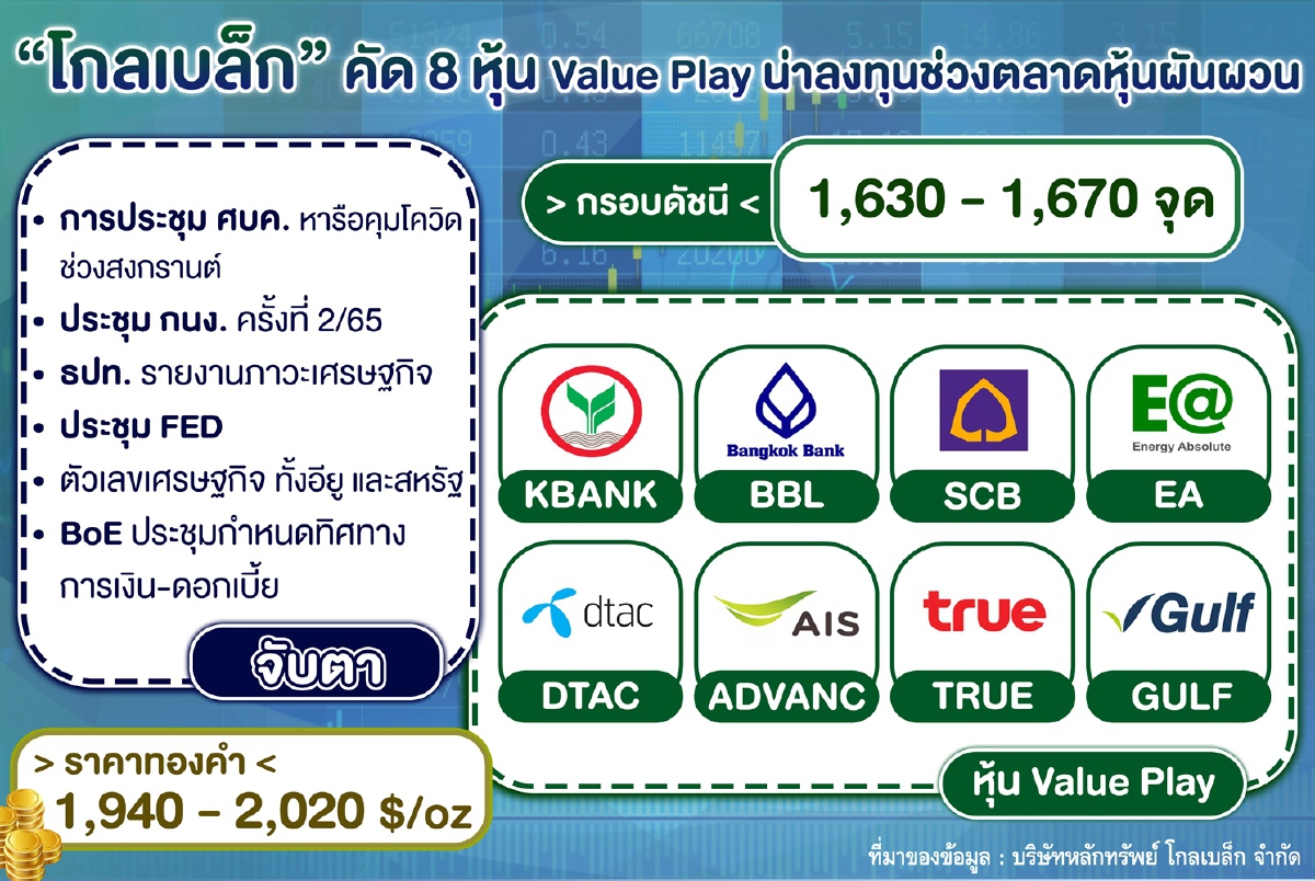 “โกลเบล็ก” คัด 8 หุ้น Value Play น่าลงทุนช่วงตลาดหุ้นผันผวน “โกลเบล็ก” คัด 8 หุ้น Value Play น่าลงทุนช่วงตลาดหุ้นผันผวน