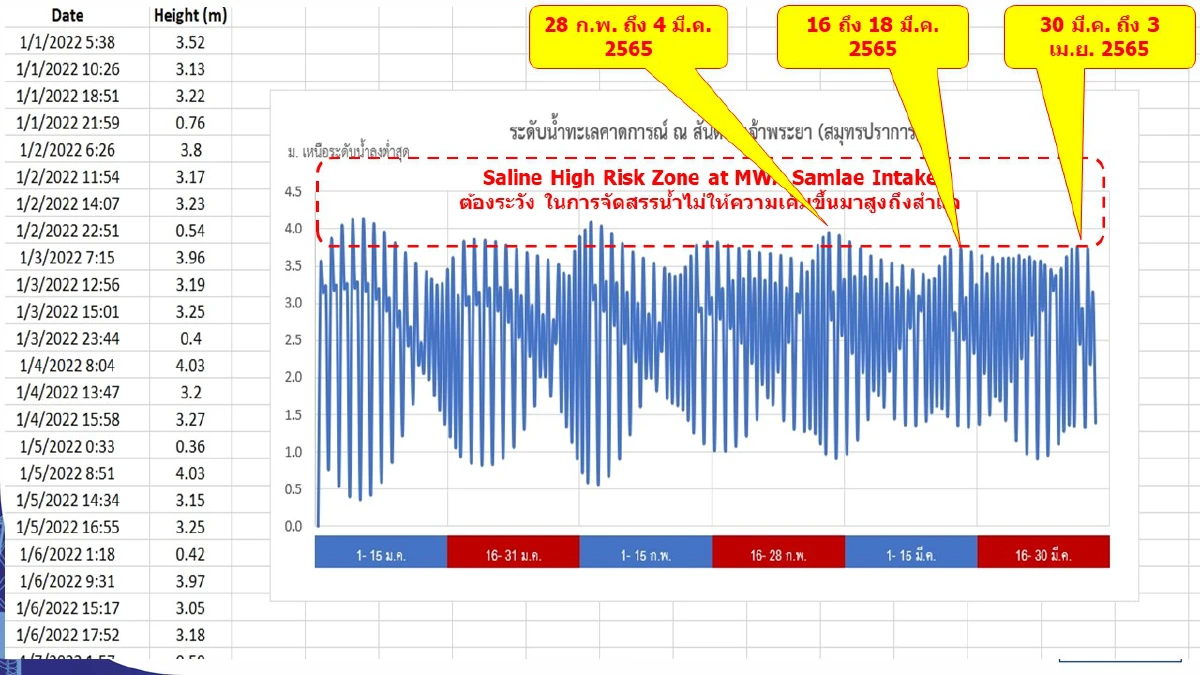 เตือน ระวังน้ำทะเลหนุน-น้ำเค็มรุกเจ้าพระยา 16-18 มี.ค.นี้