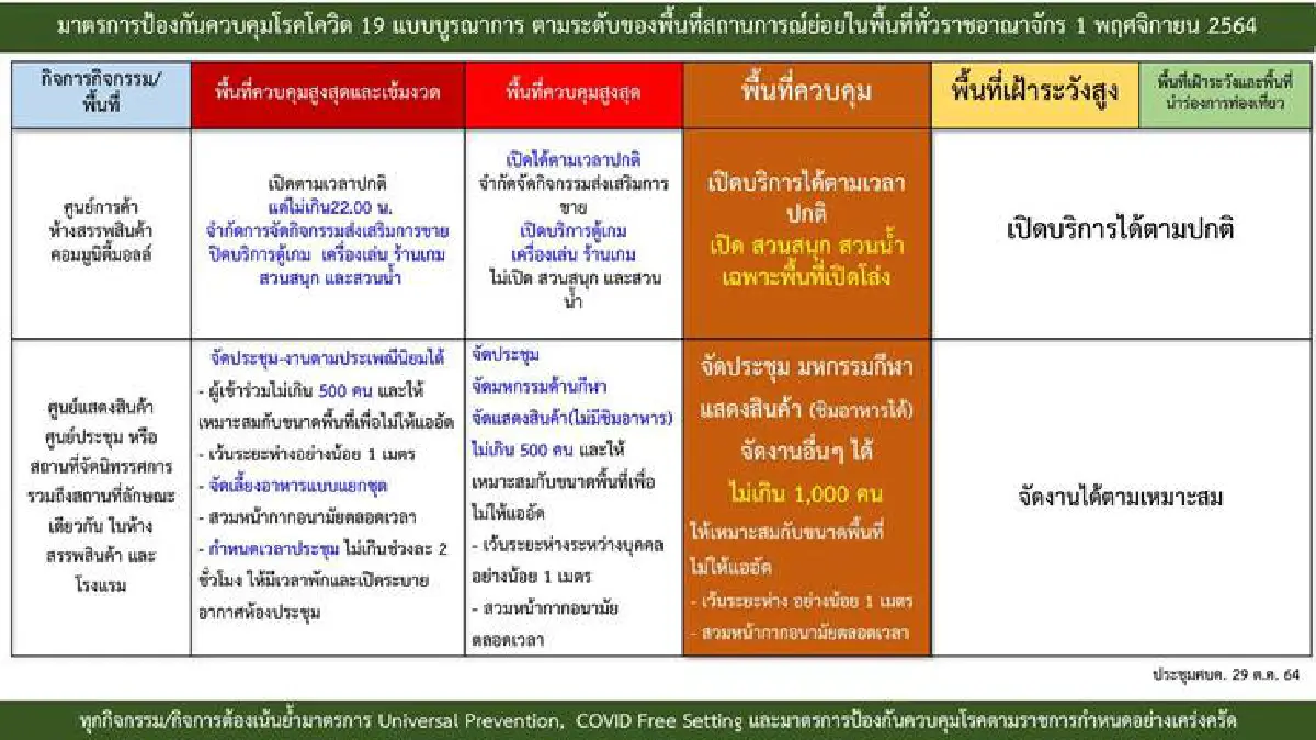 ศบค.เคาะ ปรับโซนสีคุมโควิดใหม่-ต่อพรก.ฉุกเฉิน2เดือน-ยังปิดสถานบันเทิง